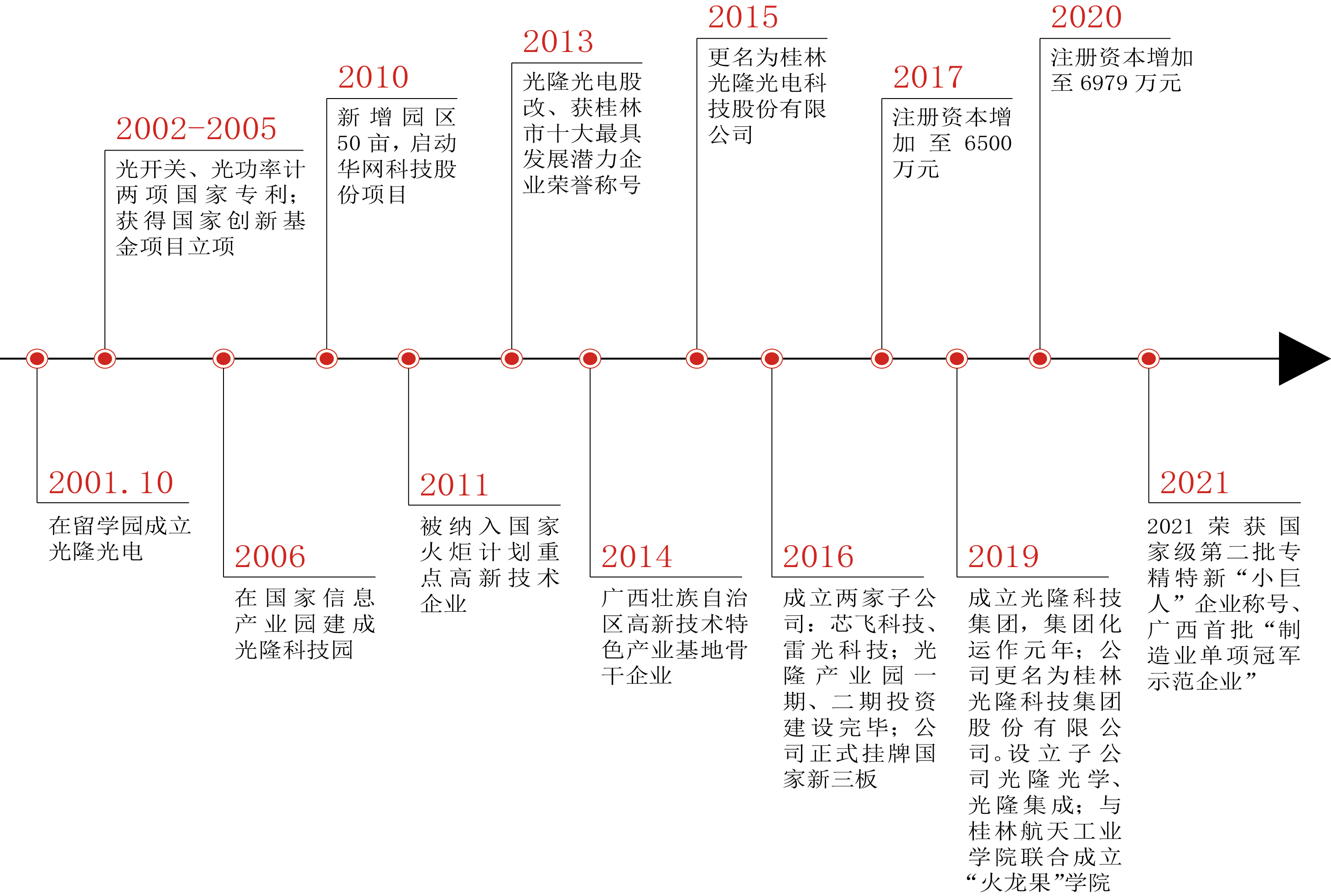 光隆发展历程